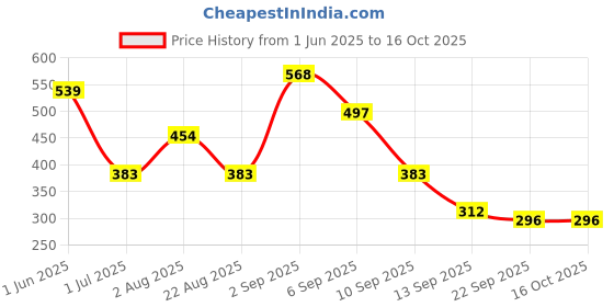 myntra.com GADINFASHION Set of 2 Hair Accessory Set gadinfashion Price History Graph from 1 Jun 2025 to 16 Oct 2025