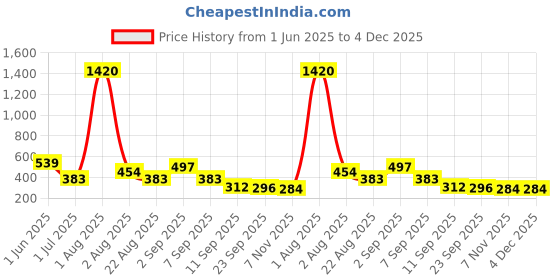 myntra.com GADINFASHION Set of 2 Hair Accessory Set gadinfashion Price History Graph from 1 Jun 2025 to 4 Dec 2025