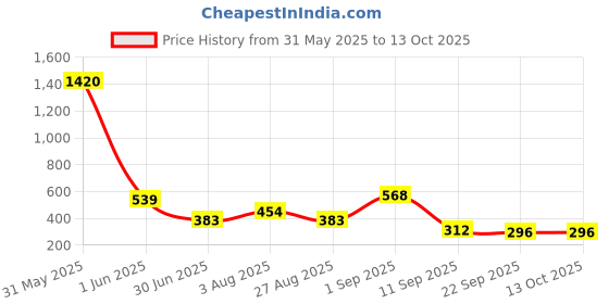myntra.com GADINFASHION Set of 2 Hair Accessory Set gadinfashion Price History Graph from 31 May 2025 to 13 Oct 2025