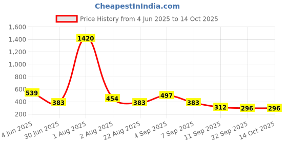 myntra.com GADINFASHION Set of 2 Hair Accessory Set gadinfashion Price History Graph from 4 Jun 2025 to 14 Oct 2025
