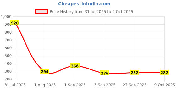 myntra.com GADINFASHION Set Of 2 Red & White Door Hanging Torans gadinfashion Price History Graph from 31 Jul 2025 to 9 Oct 2025