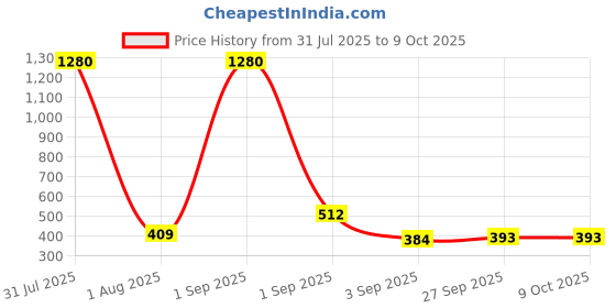 myntra.com GADINFASHION Set Of 2 Red & Yellow Textured Hanging Garlands gadinfashion Price History Graph from 31 Jul 2025 to 9 Oct 2025