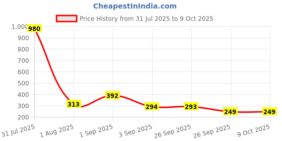 myntra.com GADINFASHION Set Of 2 Red & Yellow Textured Hanging Toran gadinfashion Price History Graph from 31 Jul 2025 to 7 Oct 2025