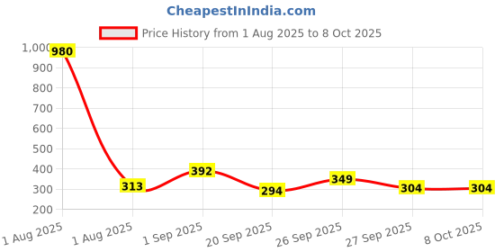 myntra.com GADINFASHION Set Of 2 Yellow & Green Door Hanging Torans gadinfashion Price History Graph from 1 Aug 2025 to 8 Oct 2025