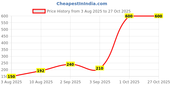 myntra.com GADINFASHION Set Of 4 Artificial Beaded Thread Rakhis gadinfashion Price History Graph from 3 Aug 2025 to 26 Oct 2025