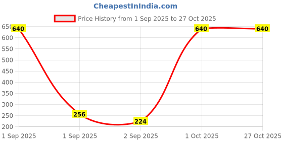 myntra.com GADINFASHION Set Of 6 Artificial Beaded Thread Rakhis gadinfashion Price History Graph from 1 Sep 2025 to 27 Oct 2025
