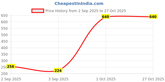 myntra.com GADINFASHION Set Of 7 Artificial Beaded Thread Rakhi gadinfashion Price History Graph from 2 Sep 2025 to 27 Oct 2025
