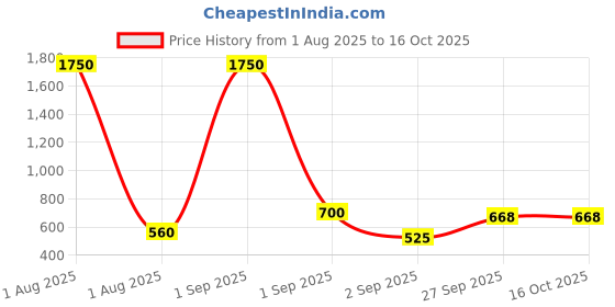 myntra.com GADINFASHION White & Green Artificial Mogra Flowers Door Hanging Torans gadinfashion Price History Graph from 1 Aug 2025 to 16 Oct 2025