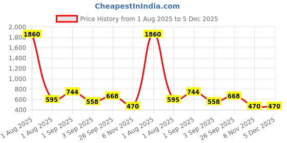myntra.com GADINFASHION White & Green Door Hanging Torans gadinfashion Price History Graph from 1 Aug 2025 to 5 Dec 2025
