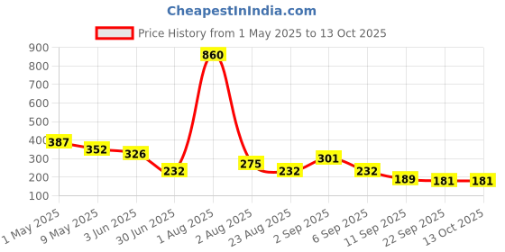 myntra.com GADINFASHION Women Comb Pin gadinfashion Price History Graph from 1 May 2025 to 13 Oct 2025