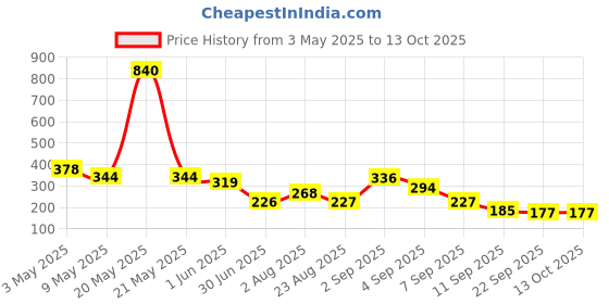 myntra.com GADINFASHION Women Comb Pin gadinfashion Price History Graph from 3 May 2025 to 13 Oct 2025