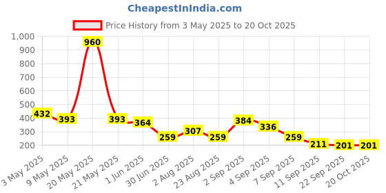myntra.com GADINFASHION Women Comb Pin gadinfashion Price History Graph from 3 May 2025 to 17 Oct 2025