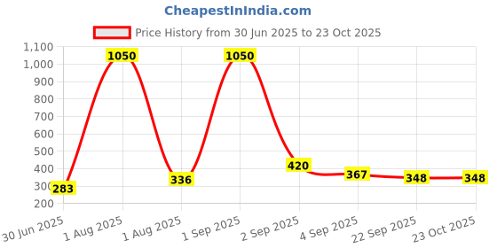 myntra.com GADINFASHION Women Ethnic Fabric Hair Accessory gadinfashion Price History Graph from 30 Jun 2025 to 22 Oct 2025