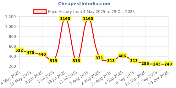 myntra.com Gadinfashion Women Flower Bridal Hair Bun Juda Gajra gadinfashion Price History Graph from 4 May 2025 to 29 Oct 2025