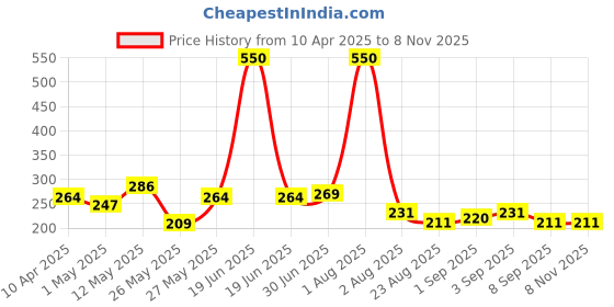 myntra.com GADINFASHION Women Hair Accessory Set gadinfashion Price History Graph from 10 Apr 2025 to 8 Nov 2025