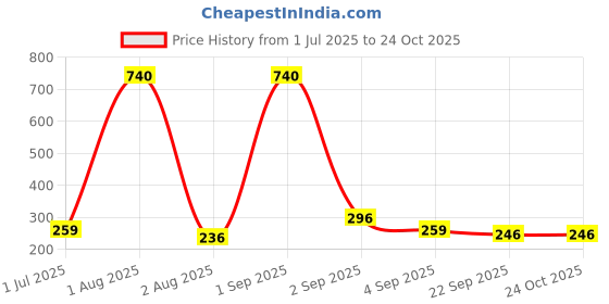 myntra.com GADINFASHION Women Hair Accessory Set gadinfashion Price History Graph from 1 Jul 2025 to 22 Oct 2025