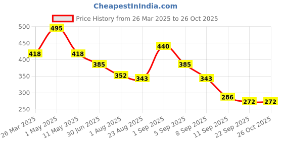 myntra.com GADINFASHION Women Hair Accessory Set of gadinfashion Price History Graph from 26 Mar 2025 to 26 Oct 2025