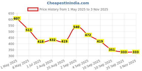 myntra.com GADINFASHION Women Hair Accessory Set of gadinfashion Price History Graph from 1 May 2025 to 2 Nov 2025