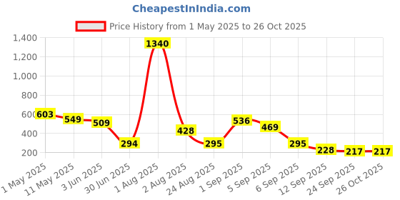 myntra.com GADINFASHION Women Hair Accessory Set of gadinfashion Price History Graph from 1 May 2025 to 26 Oct 2025