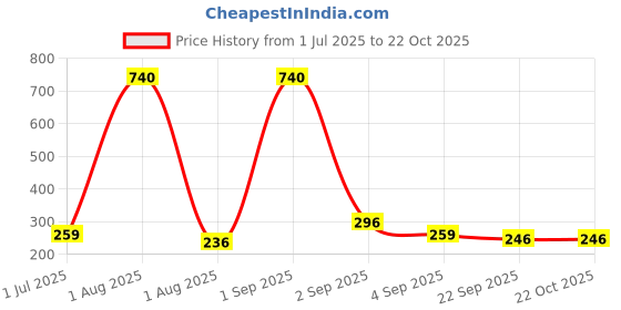 myntra.com GADINFASHION Women Mogra Juda Bun Regular Hair Accessory gadinfashion Price History Graph from 1 Jul 2025 to 22 Oct 2025