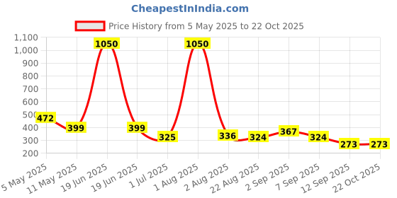 myntra.com GADINFASHION Women Pack of 2 Hairband gadinfashion Price History Graph from 5 May 2025 to 21 Oct 2025