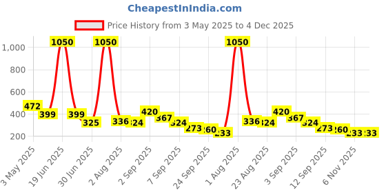 myntra.com GADINFASHION Women Set of 2 Artificial Flower Ponytail Holders gadinfashion Price History Graph from 3 May 2025 to 4 Dec 2025
