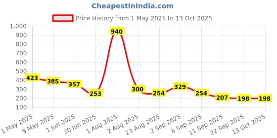 myntra.com GADINFASHION Women Set of 2 Comb Pin gadinfashion Price History Graph from 1 May 2025 to 12 Oct 2025