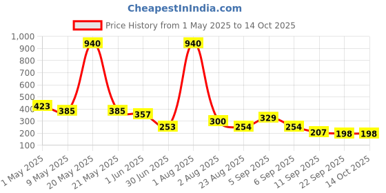 myntra.com GADINFASHION Women Set of 2 Comb Pin gadinfashion Price History Graph from 1 May 2025 to 13 Oct 2025