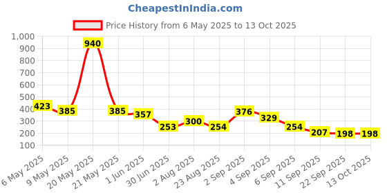 myntra.com GADINFASHION Women Set of 2 Comb Pin gadinfashion Price History Graph from 6 May 2025 to 13 Oct 2025