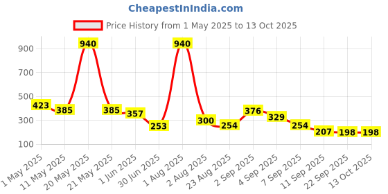 myntra.com GADINFASHION Women Set of 2 Comb Pin gadinfashion Price History Graph from 1 May 2025 to 13 Oct 2025