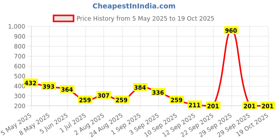 myntra.com GADINFASHION Women Set of 2 Comb Pin gadinfashion Price History Graph from 5 May 2025 to 18 Oct 2025