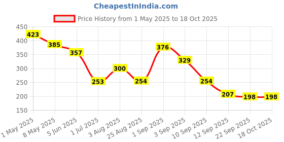 myntra.com GADINFASHION Women Set of 2 Comb Pin gadinfashion Price History Graph from 1 May 2025 to 18 Oct 2025