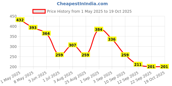 myntra.com GADINFASHION Women Set of 2 Comb Pin gadinfashion Price History Graph from 1 May 2025 to 18 Oct 2025