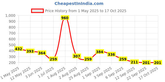 myntra.com GADINFASHION Women Set of 2 Comb Pin gadinfashion Price History Graph from 1 May 2025 to 16 Oct 2025