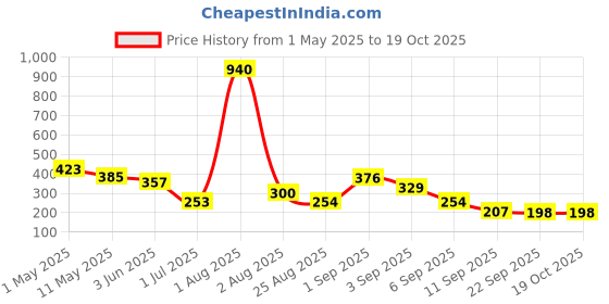 myntra.com GADINFASHION Women Set of 2 Comb Pin gadinfashion Price History Graph from 1 May 2025 to 18 Oct 2025