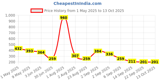 myntra.com GADINFASHION Women Set of 2 Comb Pin gadinfashion Price History Graph from 1 May 2025 to 13 Oct 2025