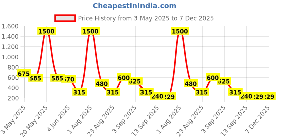 myntra.com GADINFASHION Women Set of 2 Embellished U Pins gadinfashion Price History Graph from 3 May 2025 to 7 Dec 2025
