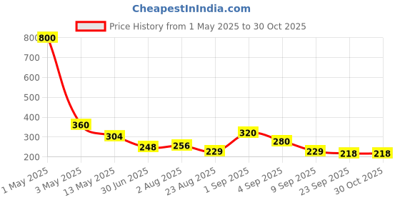 myntra.com GADINFASHION Women Set of 2 Hair Accessory Set gadinfashion Price History Graph from 1 May 2025 to 29 Oct 2025