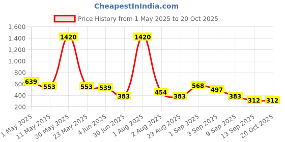 myntra.com GADINFASHION Women Set of 2 Hair Accessory Set gadinfashion Price History Graph from 1 May 2025 to 20 Oct 2025