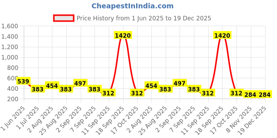 myntra.com GADINFASHION Women Set of 2 Hair Accessory Set gadinfashion Price History Graph from 1 Jun 2025 to 19 Dec 2025