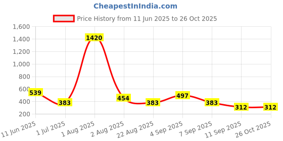 myntra.com GADINFASHION Women Set of 2 Hair Accessory Set gadinfashion Price History Graph from 11 Jun 2025 to 26 Oct 2025