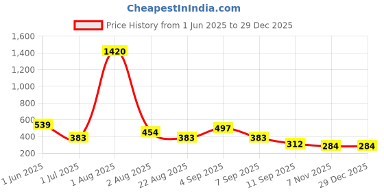 myntra.com GADINFASHION Women Set of 2 Hair Accessory Set gadinfashion Price History Graph from 1 Jun 2025 to 29 Dec 2025