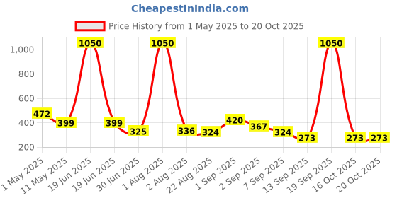 myntra.com GADINFASHION Women Set of 2 Ponytail Holders gadinfashion Price History Graph from 1 May 2025 to 20 Oct 2025