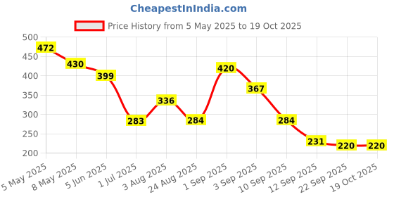 myntra.com GADINFASHION Women Set of 3 Comb Pin gadinfashion Price History Graph from 5 May 2025 to 17 Oct 2025