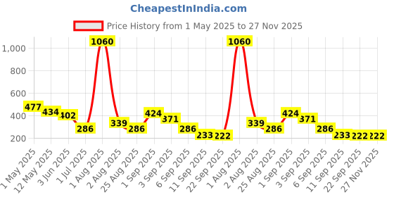 myntra.com GADINFASHION Women Set of 3 Comb Pin gadinfashion Price History Graph from 1 May 2025 to 27 Nov 2025