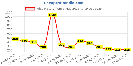 myntra.com GADINFASHION Women Set of 3 Comb Pin gadinfashion Price History Graph from 1 May 2025 to 17 Oct 2025