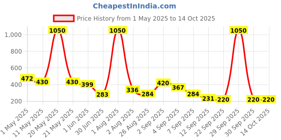 myntra.com GADINFASHION Women Set of 3 Embellished Comb Pin gadinfashion Price History Graph from 1 May 2025 to 14 Oct 2025