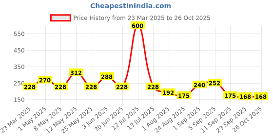 myntra.com GADINFASHION Women Set of 4 Bobby Pins gadinfashion Price History Graph from 23 Mar 2025 to 26 Oct 2025