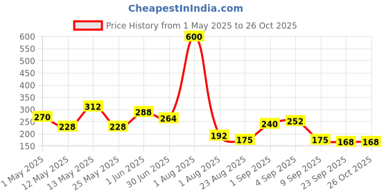 myntra.com GADINFASHION Women Set of 5 Hair Accessory Set gadinfashion Price History Graph from 1 May 2025 to 25 Oct 2025