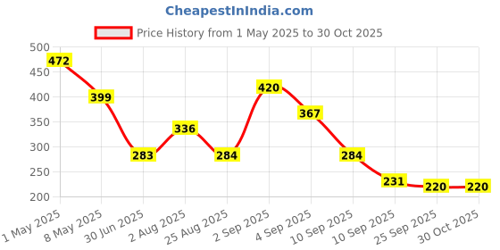 myntra.com GADINFASHION Women Set of 6 Hair Accessory Set gadinfashion Price History Graph from 1 May 2025 to 29 Oct 2025